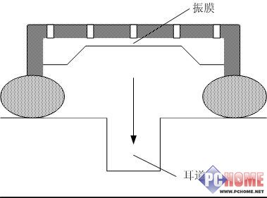 耳机产品的各种不同分类方式详细介绍