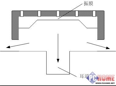 耳机产品的各种不同分类方式详细介绍