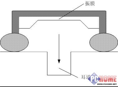 耳机产品的各种不同分类方式详细介绍